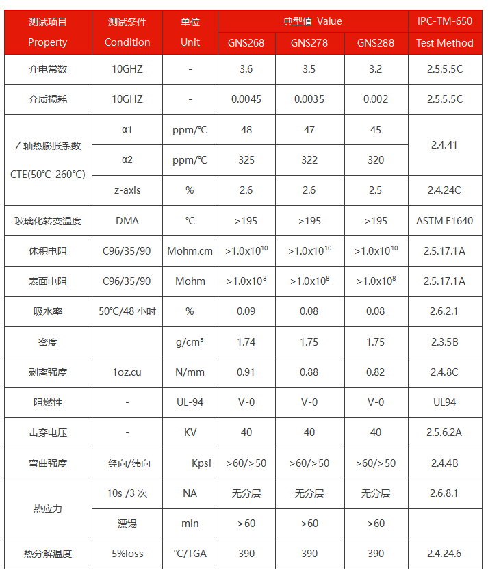 高速覆銅板-GNS268/GNS288/GNS298